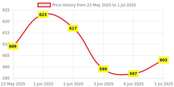 flipkart.com ZEBRONICS K20 Keyboard, Comfort Mouse, MousePad, C-OTG, (Set of 4) Combo Set Price History Graph from 23 May 2025 to 1 Jul 2025