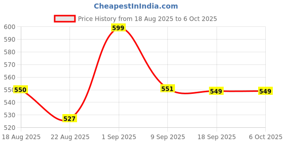flipkart.com ZEBRONICS K20 Keyboard, Comfort Mouse, MousePad, ,C-OTG (Set of 4) Combo Set Price History Graph from 18 Aug 2025 to 6 Oct 2025