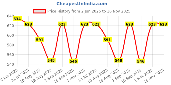 flipkart.com ZEBRONICS K20 Keyboard, Comfort Mouse, MousePad, Cable Protector .(Set of 4). Combo Set Price History Graph from 2 Jun 2025 to 16 Nov 2025