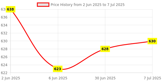 flipkart.com ZEBRONICS K20 Keyboard, Comfort Mouse, MousePad,C-OTG (Set of 4) Combo Set Price History Graph from 2 Jun 2025 to 7 Jul 2025