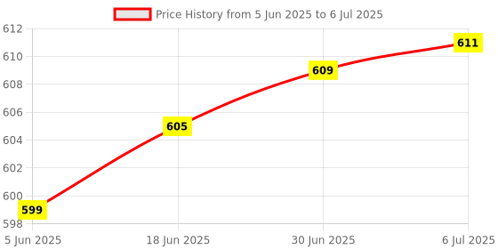 flipkart.com ZEBRONICS K20 Keyboard, Comfort Mouse,MousePad, Cable Protector,C-OTG (Set-5) Combo Set Price History Graph from 5 Jun 2025 to 6 Jul 2025
