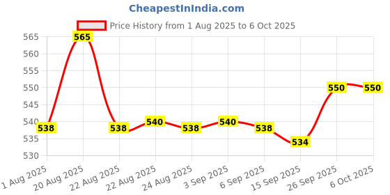 flipkart.com ZEBRONICS K20 Wired Keyboard, AlexMouse and Mouse Pad (Set of 3) Combo Set Price History Graph from 1 Aug 2025 to 5 Oct 2025