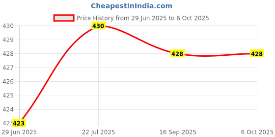 flipkart.com ZEBRONICS K20 Wired Keyboard & C-OTG (Set of 2) Combo Set Price History Graph from 29 Jun 2025 to 5 Oct 2025