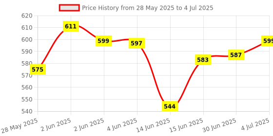 flipkart.com ZEBRONICS K20 Wired Keyboard, Rise Wired Optical Mouse and Mouse PAD Combo Set Price History Graph from 28 May 2025 to 4 Jul 2025