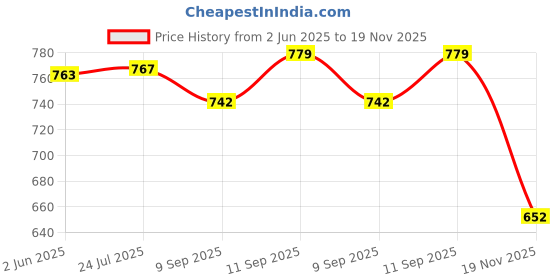flipkart.com ZEBRONICS K20 Wired Keyboard, Wing Wired Optical Mouse, 4 port USB Hub and Mouse PAD Combo Set Price History Graph from 2 Jun 2025 to 19 Nov 2025