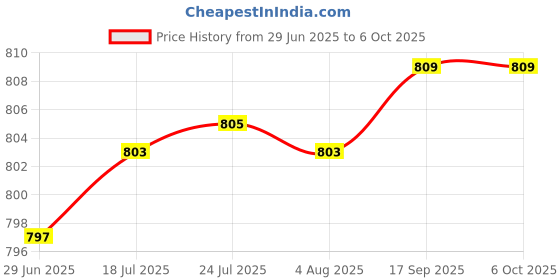 flipkart.com ZEBRONICS K24 Wired Keyboard + Rise Wired Mouse + 150HB USB HUB Combo Set Price History Graph from 29 Jun 2025 to 5 Oct 2025
