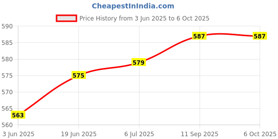 flipkart.com ZEBRONICS K35 Keyboard + Rise Mouse + 90HB USB HUB Combo Set Price History Graph from 3 Jun 2025 to 6 Oct 2025