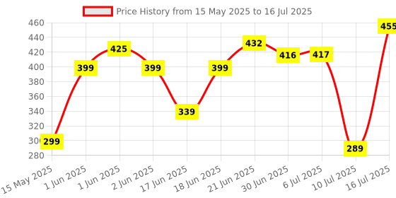 flipkart.com ZEBRONICS K51 (ZEB KKB2) Wired USB Standard Multi-device Keyboard Compatible with Desktop, Laptop, Mac 105 Keys, Rupee Key, 12 Multimedia Keys, Slim Design, Plug & Play Price History Graph from 15 May 2025 to 16 Jul 2025