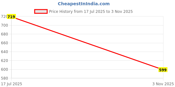 flipkart.com ZEBRONICS laptop stand with X Foldable Design,7 Adjustable Levels,Anti-slip ZEB-NS1200 Plastic Floor and Desk Stand Laptop Stand with Adjustable Height Compatible with Universal Laptops Price History Graph from 17 Jul 2025 to 3 Nov 2025