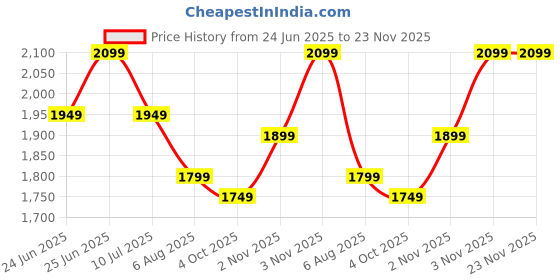 flipkart.com ZEBRONICS Lightning Cabinet Mini-Tower ATX/mATX/ITX,80mm Fan, LED Strip, USB 3.0 Mid Tower Cabinet Price History Graph from 24 Jun 2025 to 23 Nov 2025