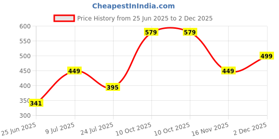 flipkart.com ZEBRONICS LPC12A Laser Toner Cartridge for HP LJ, Canon LS/F/FP/IS/IC/MF Black Ink Toner Price History Graph from 25 Jun 2025 to 2 Dec 2025