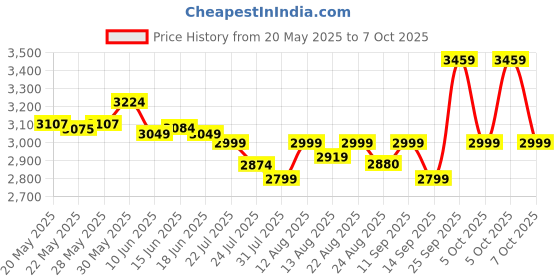 flipkart.com ZEBRONICS m.2 nvme 512 GB All in One PC's Black M.2 Internal Solid State Drive (SSD) (MN52 m.2 NVMe (2280) SSD with 512GB Capacity, 1900MB/s Read, 1100MB/s Write) Price History Graph from 20 May 2025 to 5 Oct 2025