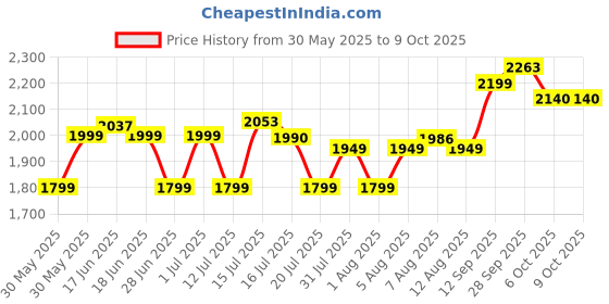 flipkart.com ZEBRONICS M.2 NVME SSD 256 GB Laptop, All in One PC's, Desktop Black M.2 Internal Solid State Drive (SSD) (ZEB-MN26) Price History Graph from 30 May 2025 to 9 Oct 2025