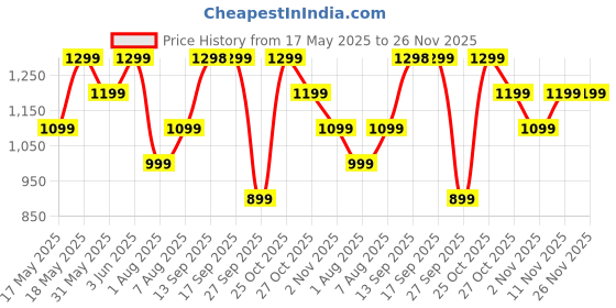flipkart.com ZEBRONICS Max Fury Wireless Quad Triggers Dual Motors Haptic USBGamepad Price History Graph from 17 May 2025 to 26 Nov 2025