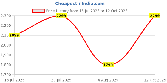 flipkart.com ZEBRONICS Max Link + Wireless Dual Motors Haptic Gamepad Price History Graph from 13 Jul 2025 to 12 Oct 2025