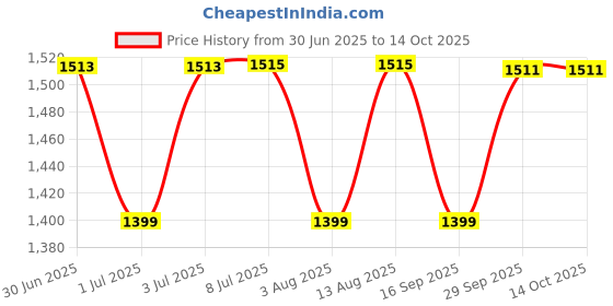 flipkart.com ZEBRONICS MELO 15 W Bluetooth Speaker Price History Graph from 30 Jun 2025 to 13 Oct 2025