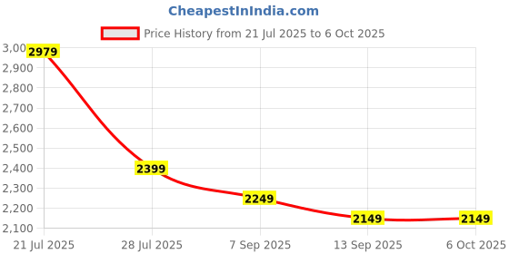 flipkart.com ZEBRONICS MLS755 Line interactive UPS System, 600VA / 360W, Microcontroller Based ZEB-MLS755 230 V Line-interactive Rack-mount Model UPS with Overload Protection 3 Outlet Plugs Price History Graph from 21 Jul 2025 to 5 Oct 2025