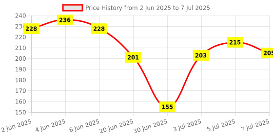 flipkart.com ZEBRONICS mouse Wired Ambidextrous Optical Mouse Price History Graph from 2 Jun 2025 to 7 Jul 2025