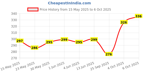 flipkart.com ZEBRONICS MSC200 Cooler Price History Graph from 15 May 2025 to 6 Oct 2025