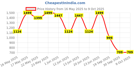 flipkart.com ZEBRONICS Music Bomb 20 Portable wireless, 36h backup,TWS,FM Radio, AUX, USB, mSD 15 W Bluetooth Party Speaker Price History Graph from 16 May 2025 to 9 Oct 2025