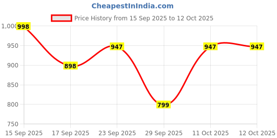 flipkart.com zebronics N3 with 46 Hours backup,ENC Calling,Gaming mode (Upto 50ms) Bluetooth Headset zebronics Price History Graph from 15 Sep 2025 to 11 Oct 2025