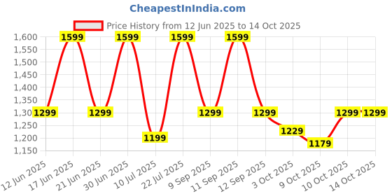 flipkart.com ZEBRONICS NC8000 upto 17 inch, 5 Fans, Speed Control, 10 RGB Modes, Mobile Holder 5 Fan Cooling Pad Price History Graph from 12 Jun 2025 to 14 Oct 2025