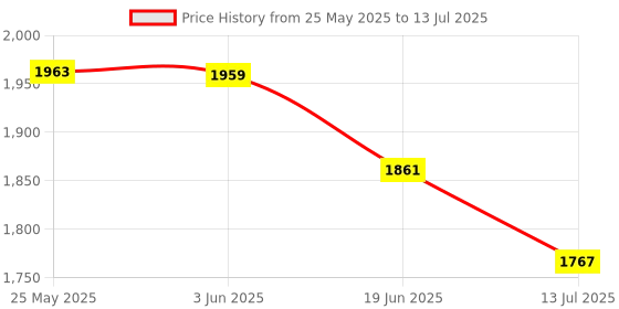 flipkart.com ZEBRONICS Nitro Plus Mechanical keyboard with RGB Light Wired USB Standard Multi-device Keyboard Compatible with Desktop, Laptop, Mac Price History Graph from 25 May 2025 to 13 Jul 2025