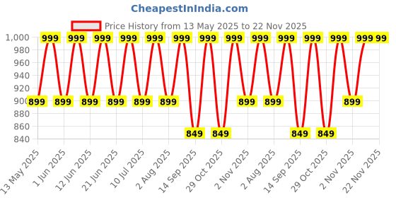 flipkart.com ZEBRONICS NS3500, Foldable, with Mobile Stand, upto 17 inch Laptop Cooling Pad Price History Graph from 13 May 2025 to 22 Nov 2025