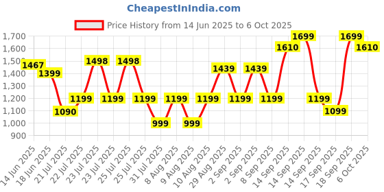 flipkart.com ZEBRONICS NVME SSD M.2 2280 FORM FACTOR 128 GB Desktop, Laptop Black M.2 Internal Solid State Drive (SSD) (ZEB-MN13) Price History Graph from 14 Jun 2025 to 6 Oct 2025