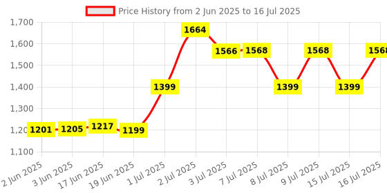 flipkart.com ZEBRONICS Optimus Gaming Keyboard Mouse Combo Wired USB Standard Gaming Keyboard Compatible with Desktop, Laptop, Mac stand support,multimedia_keys,Optimus Price History Graph from 2 Jun 2025 to 16 Jul 2025