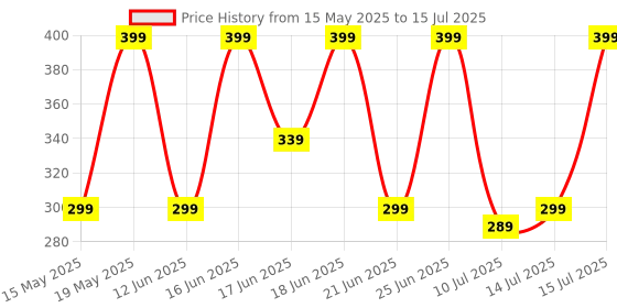 flipkart.com ZEBRONICS Panther Wireless Ambidextrous Optical Mouse Wireless Mouse, 1600DPI, Silent Ergonomic, Power Saving Precision Price History Graph from 15 May 2025 to 15 Jul 2025