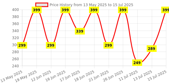 flipkart.com ZEBRONICS Panther Wireless Ambidextrous Optical Mouse Wireless Mouse, 1600DPI, Silent Ergonomic, Power Saving Precision Price History Graph from 13 May 2025 to 15 Jul 2025