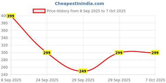 flipkart.com ZEBRONICS Panther Wireless Ambidextrous Optical Mouse Wireless Mouse, 1600DPI, Silent Ergonomic, Power Saving Precision Price History Graph from 8 Sep 2025 to 6 Oct 2025