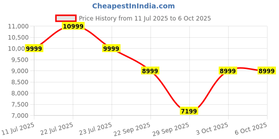 flipkart.com ZEBRONICS PIXAPLAY 22 (3400 lm) Portable with Electronic Focus, Multi Connectivity & Supported Formats, In-built Speaker, Dual Band Connectivity, Cotton Swab Pack , Stunning 720p HD Smart Projector Price History Graph from 11 Jul 2025 to 6 Oct 2025