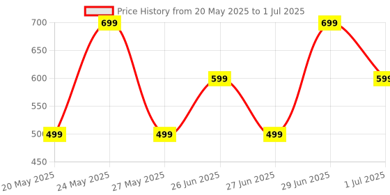 flipkart.com ZEBRONICS Pixie mSD & TWS Function, 7h Backup,Compact design with Carry Loop 5 W Bluetooth Speaker Price History Graph from 20 May 2025 to 1 Jul 2025