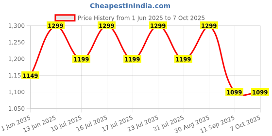 flipkart.com ZEBRONICS -Pluto 2 15 W Bluetooth Home Audio Speaker Price History Graph from 1 Jun 2025 to 7 Oct 2025