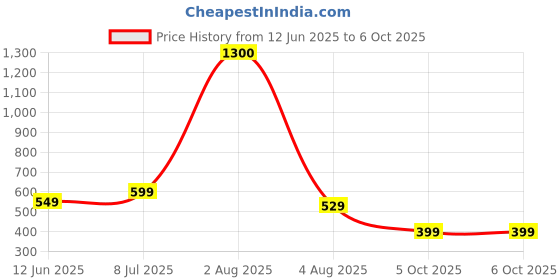 flipkart.com ZEBRONICS Poise Wireless Ambidextrous Optical Mouse Rechargeable Wireless Mouse ,1600DPI, Silent Ergonomic, 4 Buttons with Bluetooth Price History Graph from 12 Jun 2025 to 6 Oct 2025