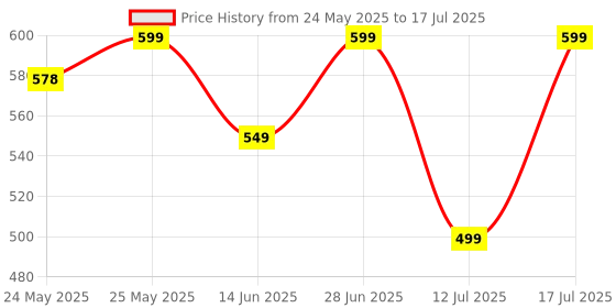 flipkart.com ZEBRONICS Poise Wireless Ambidextrous Optical Mouse Rechargeable Wireless Mouse ,1600DPI, Silent Ergonomic, 4 Buttonswith Bluetooth Price History Graph from 24 May 2025 to 17 Jul 2025