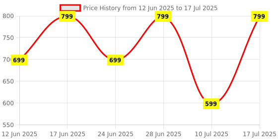 flipkart.com ZEBRONICS Premium Wired Gaming Mouse with 7200 DPI, 7 Buttons, RGB Modes Wired Ambidextrous OpticalGaming Mouse Premium Wired Gaming Mouse with 7200 DPI, 7 Buttons, RGB Modes Price History Graph from 12 Jun 2025 to 17 Jul 2025