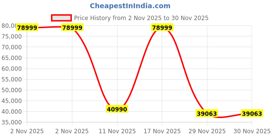 flipkart.com ZEBRONICS Pro Series Z Intel Core i7 12th Gen 1255U - (16 GB/512 GB SSD/Windows 11 Home) ZEB-NBC 5S Thin and Light Laptop Price History Graph from 2 Nov 2025 to 29 Nov 2025