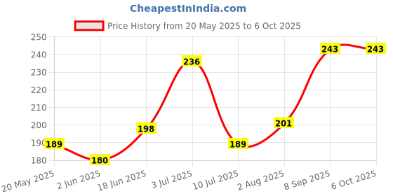 flipkart.com ZEBRONICS Pronto 101 4 Port USB HUB Combo Set Price History Graph from 20 May 2025 to 6 Oct 2025