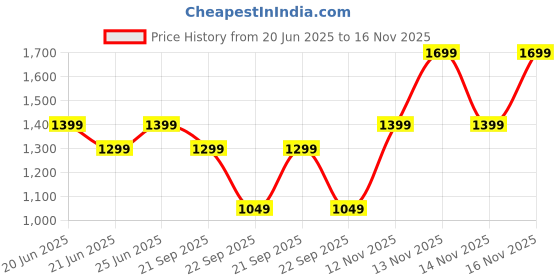 flipkart.com ZEBRONICS PSPK 8 (Buddy 100) 15 W Bluetooth Party Speaker Price History Graph from 20 Jun 2025 to 14 Nov 2025