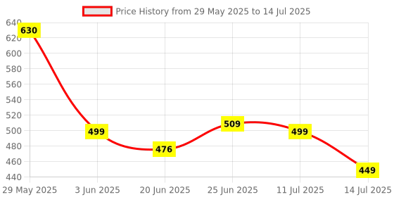 flipkart.com ZEBRONICS PSPK9 (County) Built-in FM Radio , Aux input 3 W Bluetooth Speaker Price History Graph from 29 May 2025 to 14 Jul 2025