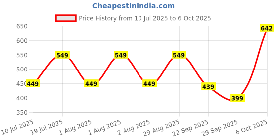 flipkart.com ZEBRONICS PSPK9 (County) with Built-in FM Radio ,Aux input 3 W Bluetooth Speaker Price History Graph from 10 Jul 2025 to 6 Oct 2025