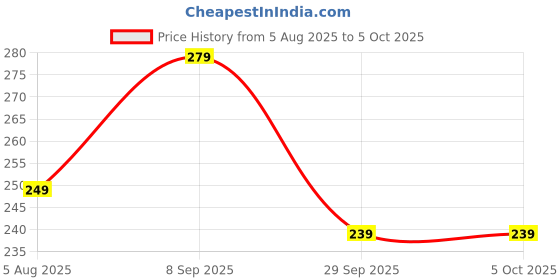 flipkart.com ZEBRONICS Pulse Wireless Ambidextrous Optical Mouse Wireless Mouse, 1200DPI, Dual BT, Multi-Connect, Lightweight Comfort with Bluetooth Price History Graph from 5 Aug 2025 to 5 Oct 2025