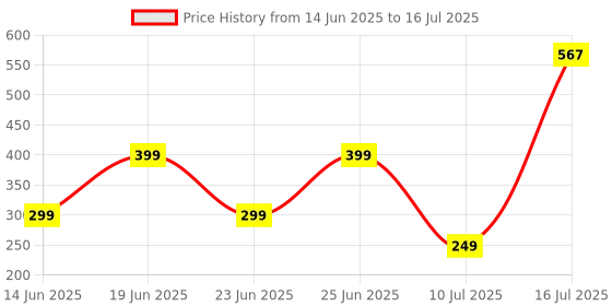 flipkart.com ZEBRONICS Pulse Wireless Ambidextrous Optical Mouse Wireless Mouse, 1200DPI, Dual BT, Multi-Connect, Lightweight Comfortwith Bluetooth Price History Graph from 14 Jun 2025 to 16 Jul 2025