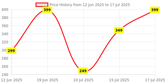 flipkart.com ZEBRONICS Pulse Wireless Ambidextrous Optical Mouse Wireless Mouse, 1200DPI, Dual BT, Multi-Connect, Lightweight Comfortwith Bluetooth Price History Graph from 12 Jun 2025 to 15 Jul 2025