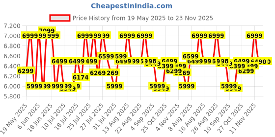 flipkart.com ZEBRONICS Pure Pixel 60.96 cm (24 inch) Full HD VA Panel with 250 nits brightness, HDMI, VGA, Ultra Slim Bezel, Built-in Speakers, Metal Stand, Wall Mountable Monitor (ZEB-EA124) Price History Graph from 19 May 2025 to 22 Nov 2025
