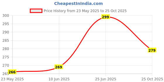 flipkart.com ZEBRONICS Quick Charge 2.1 A Wall Charger for Mobile with Detachable Cable Price History Graph from 23 May 2025 to 25 Oct 2025