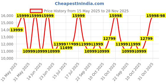 flipkart.com ZEBRONICS Roxor Pro with Dolby Audio,HDMI (ARC),USB,AUX,Karaoke,upto 6h Battery 120 W Bluetooth Party Speaker Price History Graph from 15 May 2025 to 28 Nov 2025